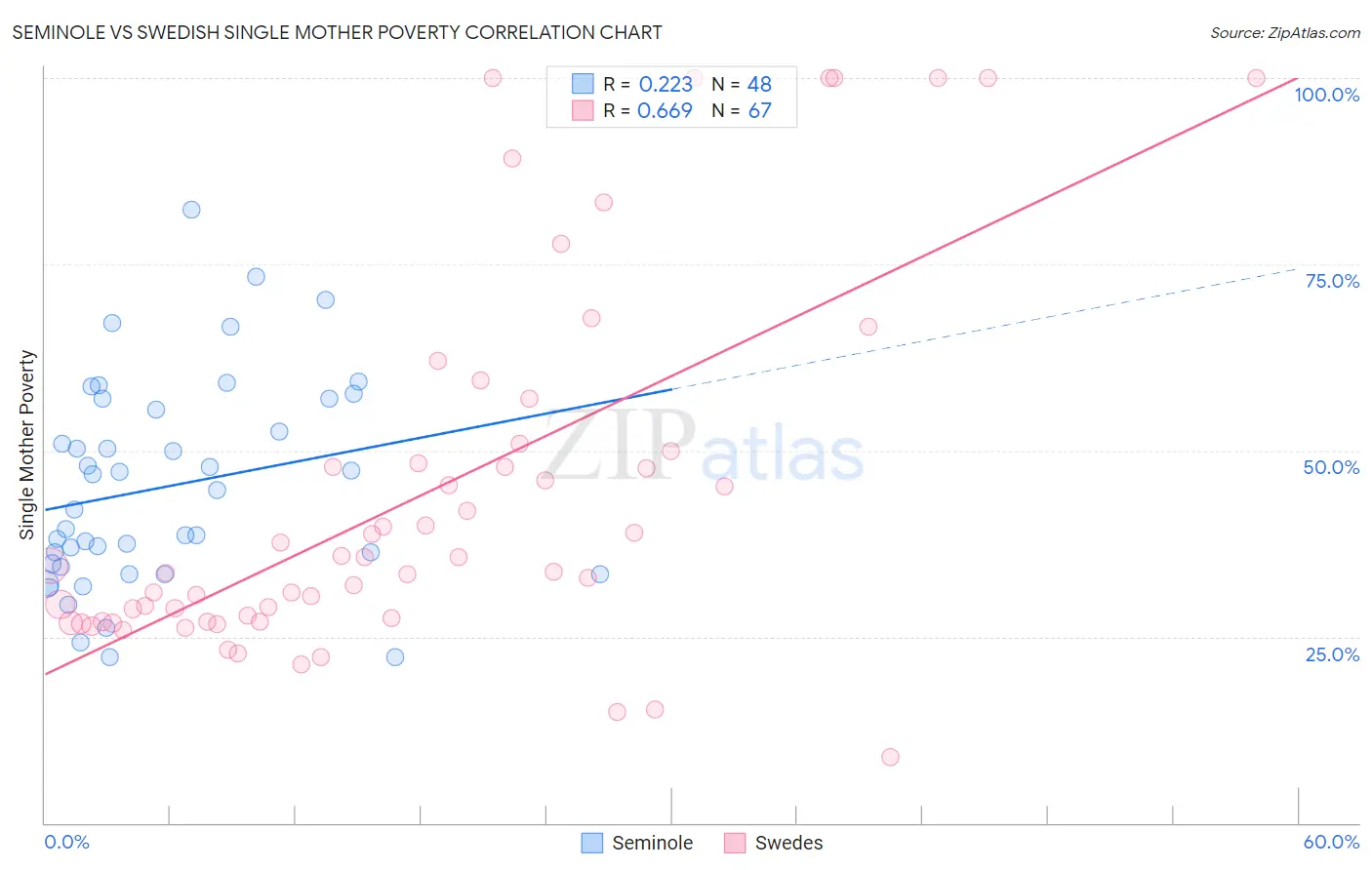 Seminole vs Swedish Single Mother Poverty