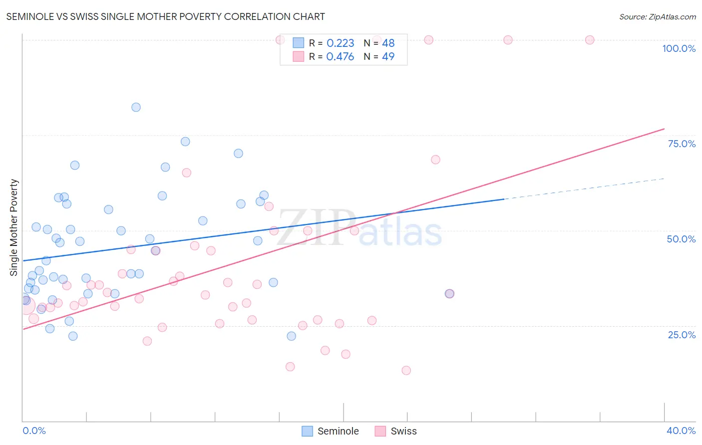 Seminole vs Swiss Single Mother Poverty