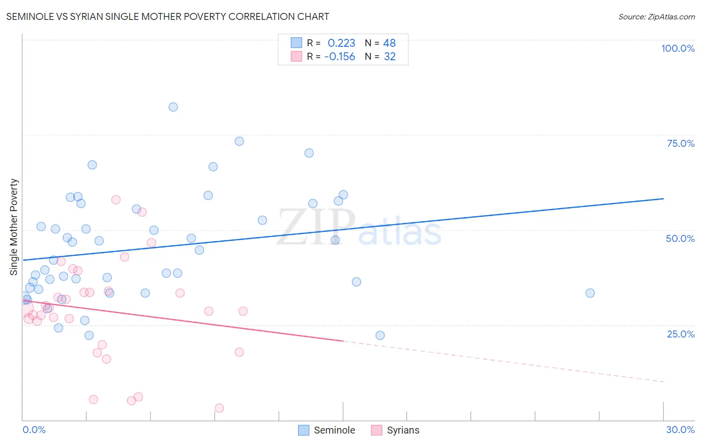 Seminole vs Syrian Single Mother Poverty