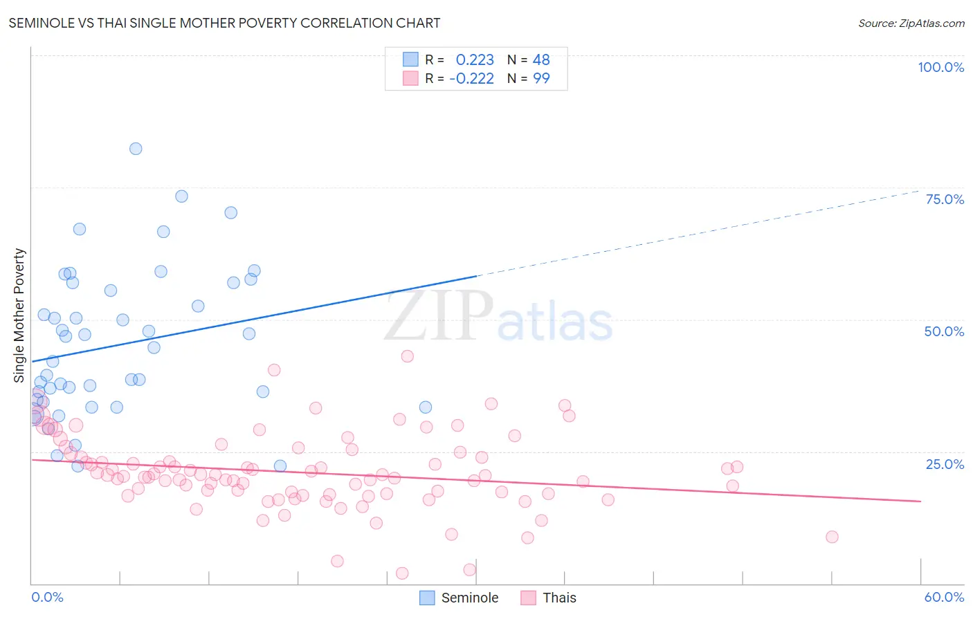 Seminole vs Thai Single Mother Poverty