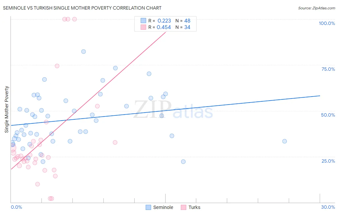 Seminole vs Turkish Single Mother Poverty