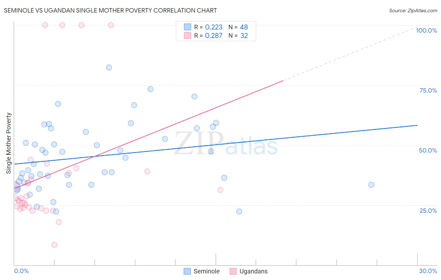 Seminole vs Ugandan Single Mother Poverty