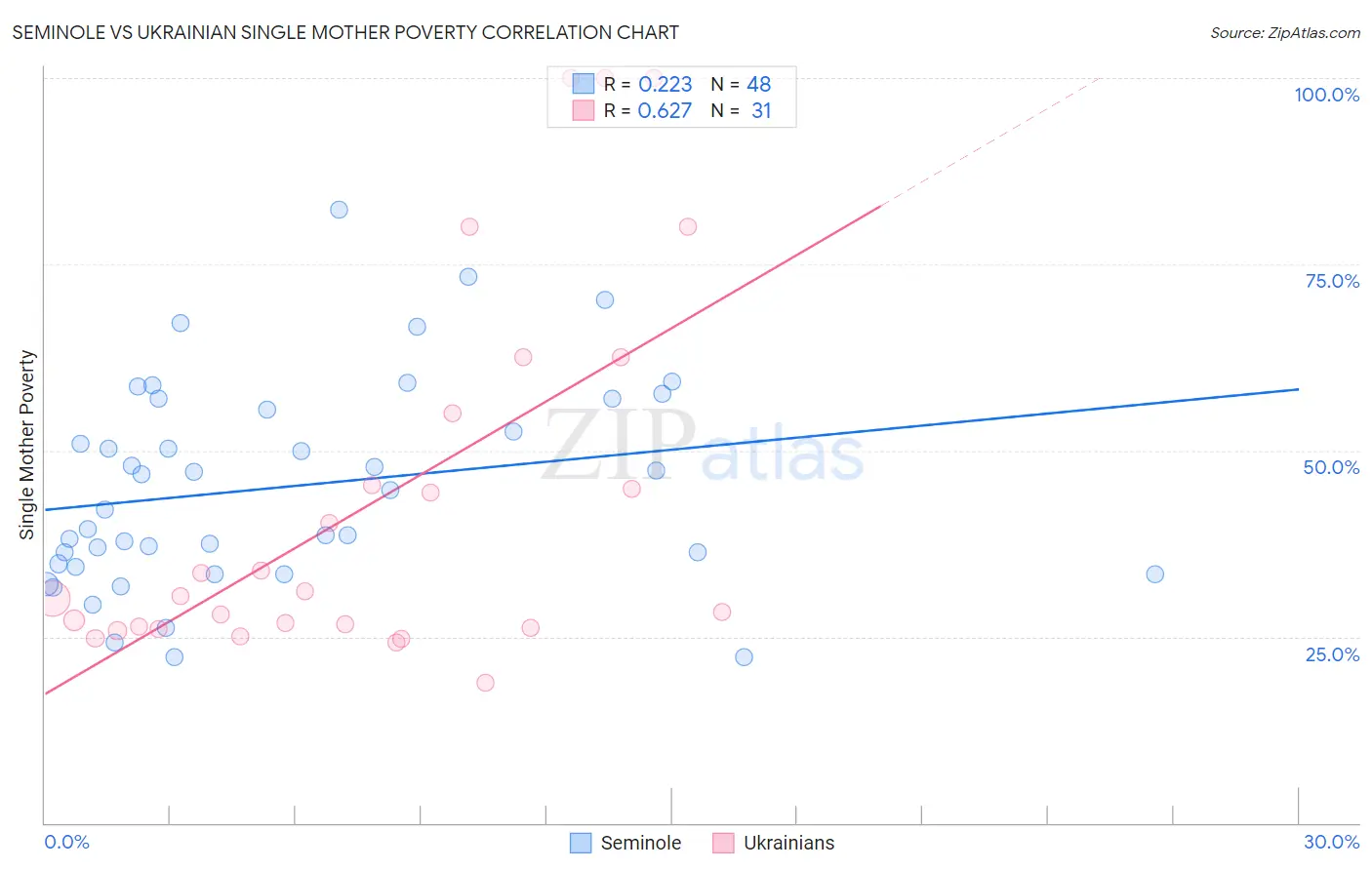 Seminole vs Ukrainian Single Mother Poverty