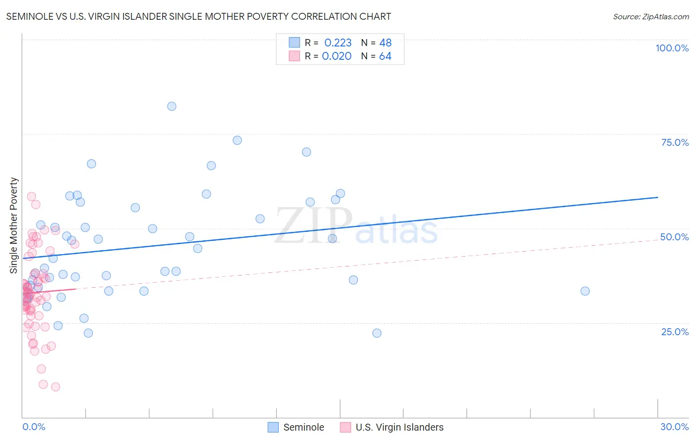 Seminole vs U.S. Virgin Islander Single Mother Poverty