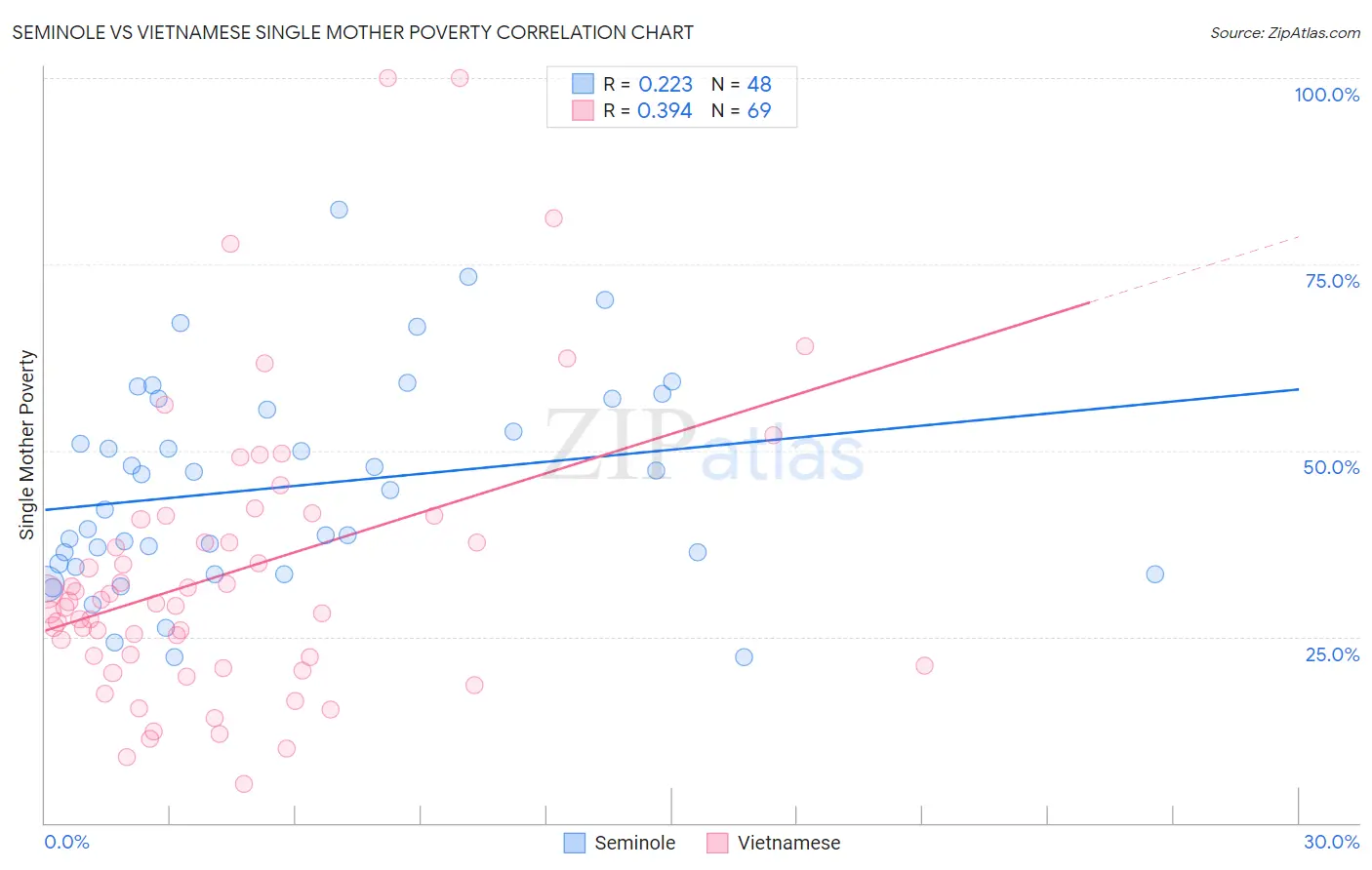 Seminole vs Vietnamese Single Mother Poverty