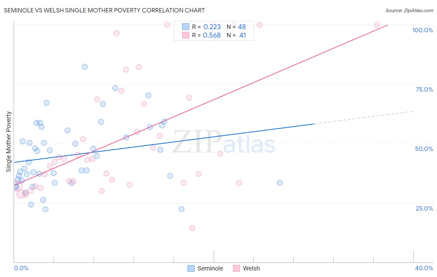 Seminole vs Welsh Single Mother Poverty