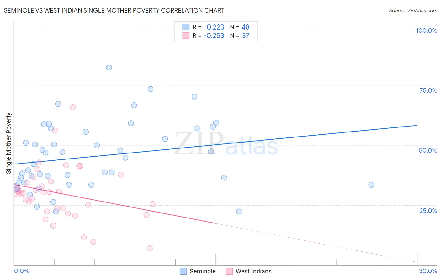 Seminole vs West Indian Single Mother Poverty