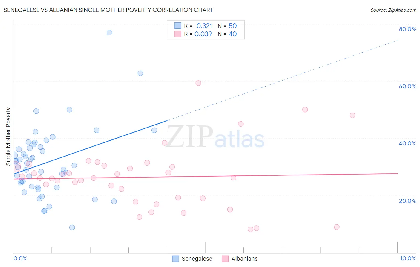 Senegalese vs Albanian Single Mother Poverty