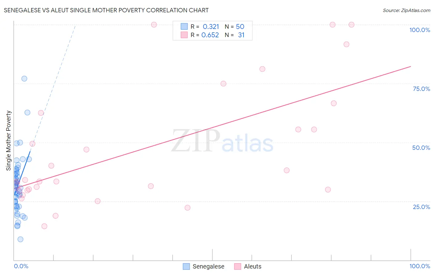 Senegalese vs Aleut Single Mother Poverty
