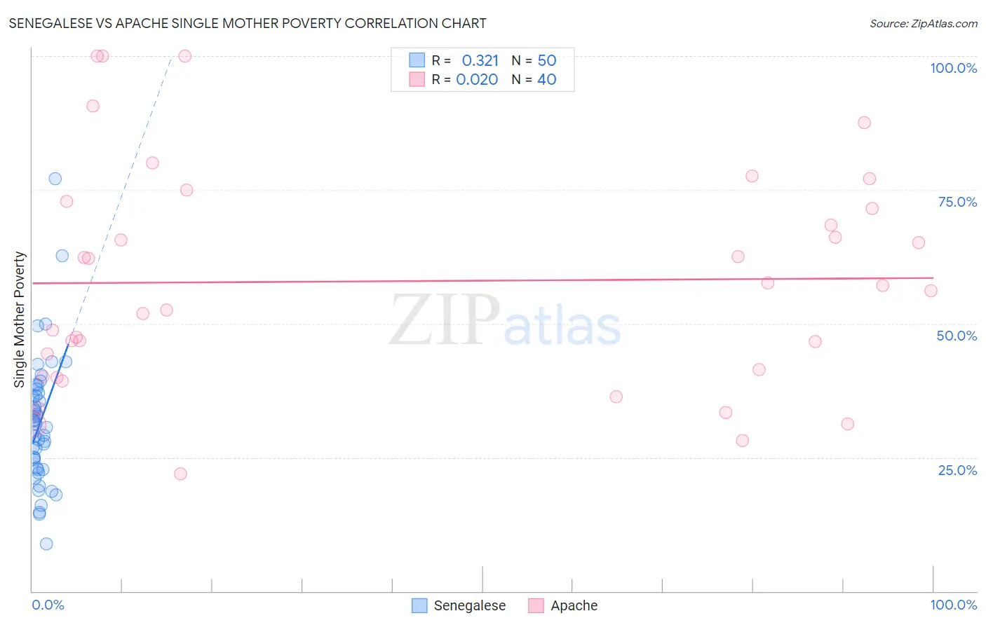 Senegalese vs Apache Single Mother Poverty