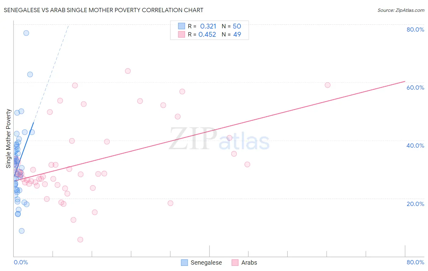 Senegalese vs Arab Single Mother Poverty