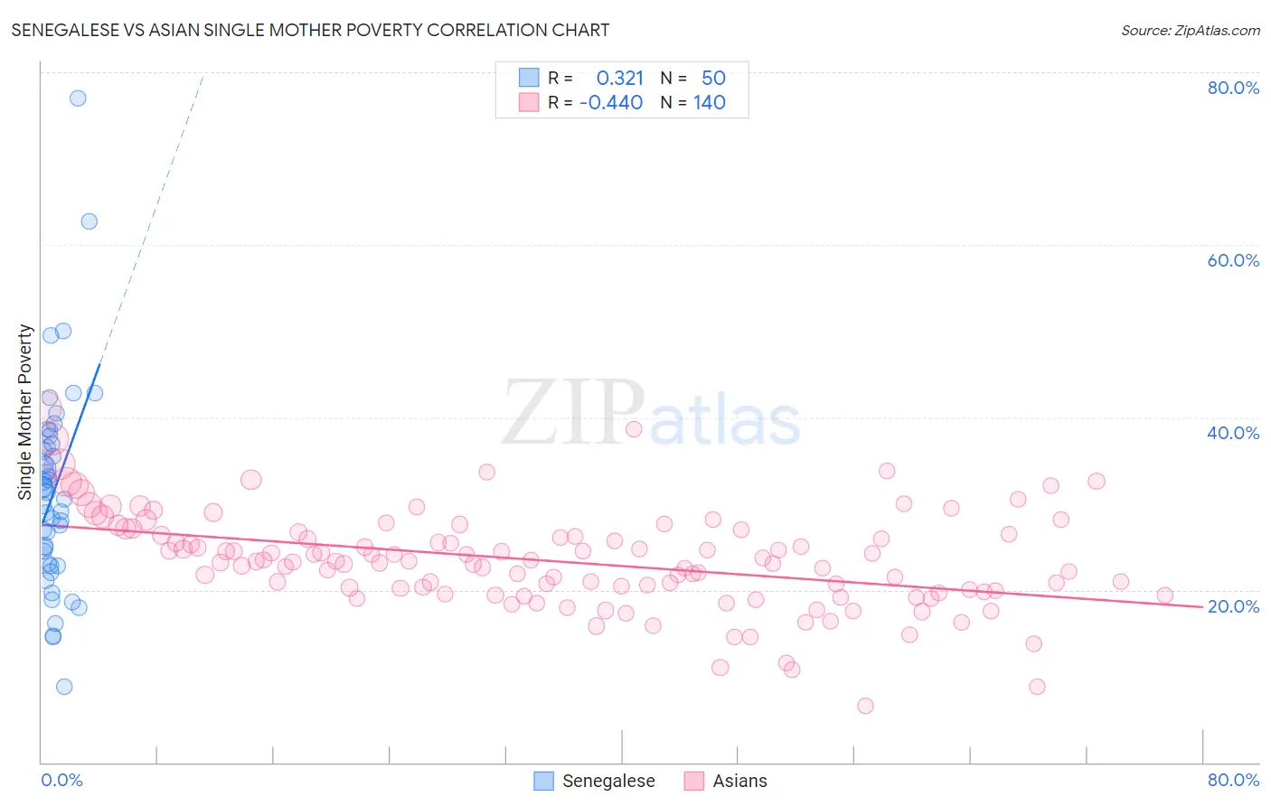 Senegalese vs Asian Single Mother Poverty
