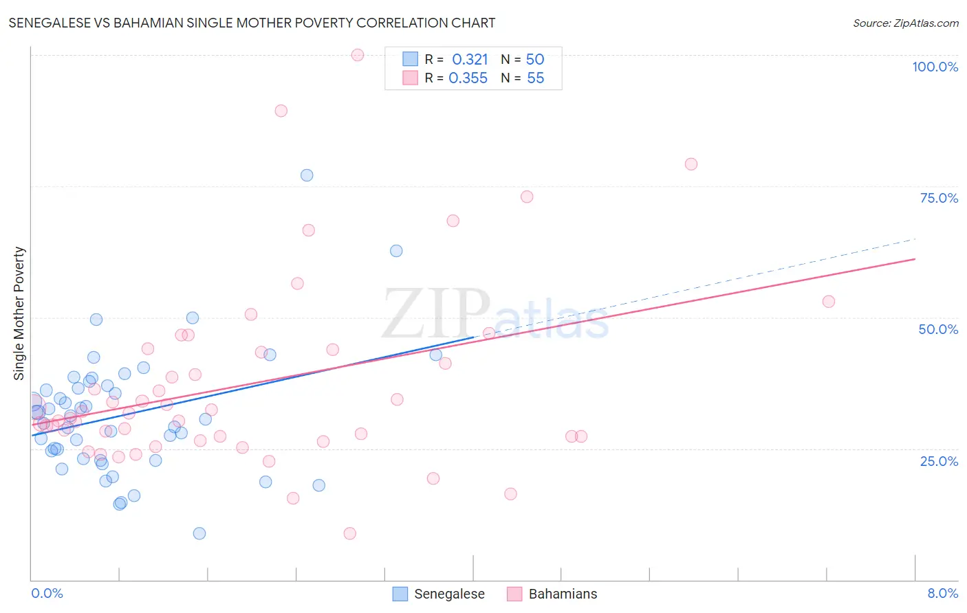 Senegalese vs Bahamian Single Mother Poverty