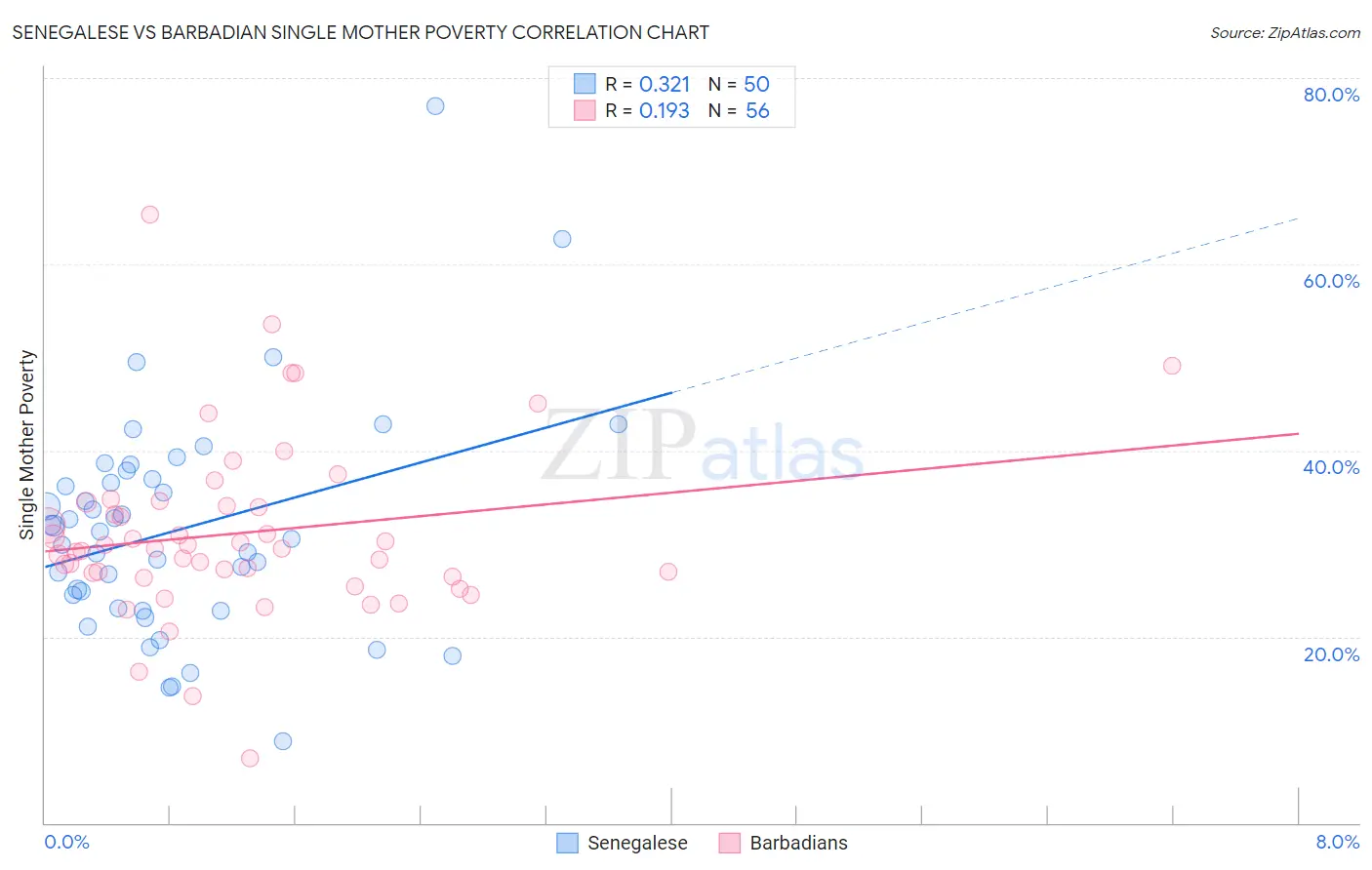 Senegalese vs Barbadian Single Mother Poverty