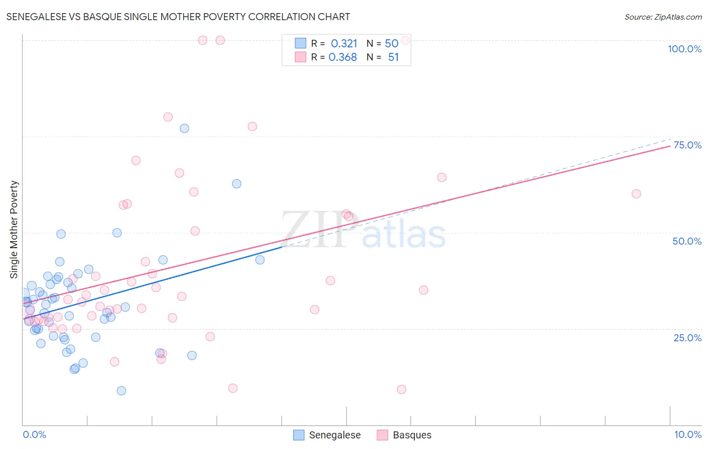 Senegalese vs Basque Single Mother Poverty