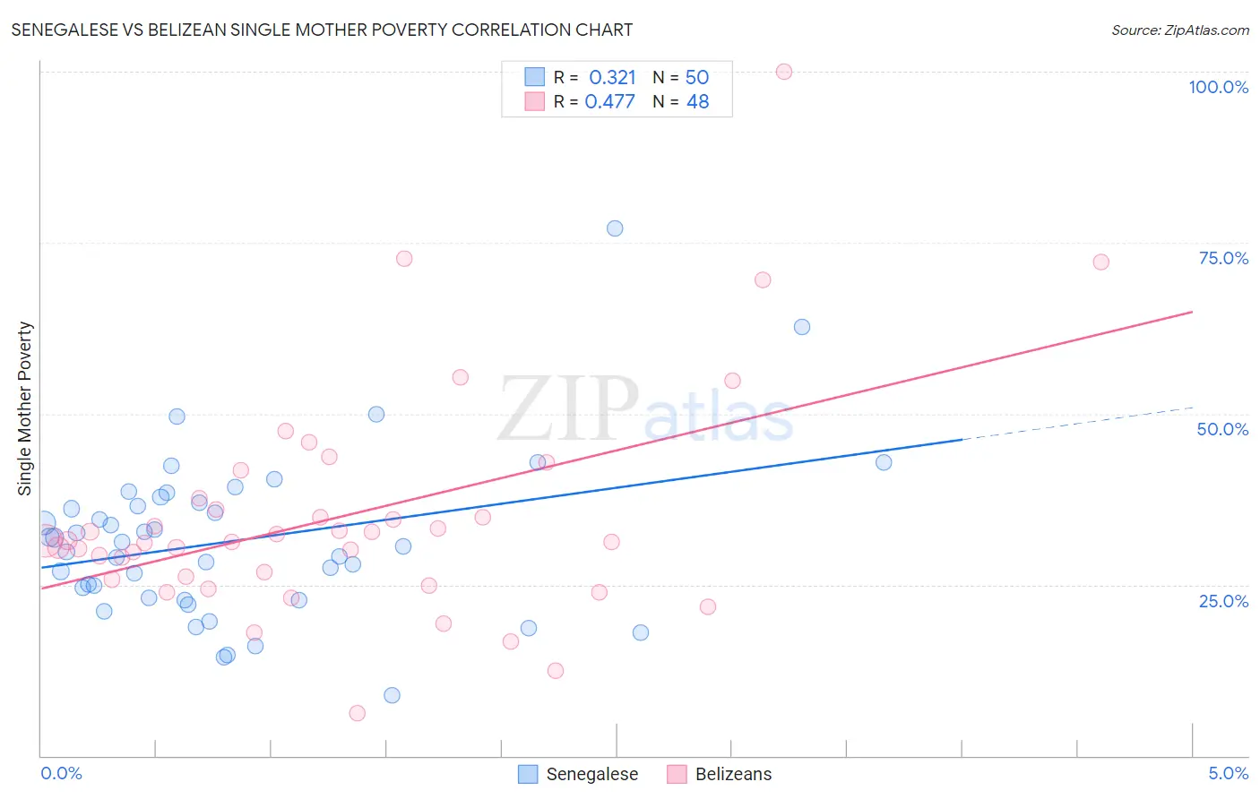 Senegalese vs Belizean Single Mother Poverty