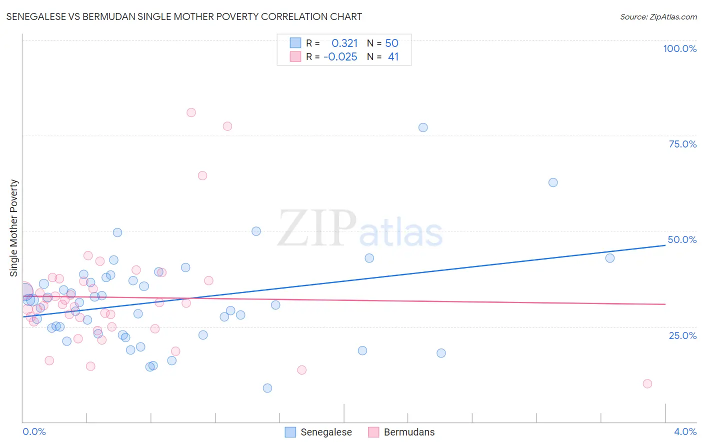 Senegalese vs Bermudan Single Mother Poverty