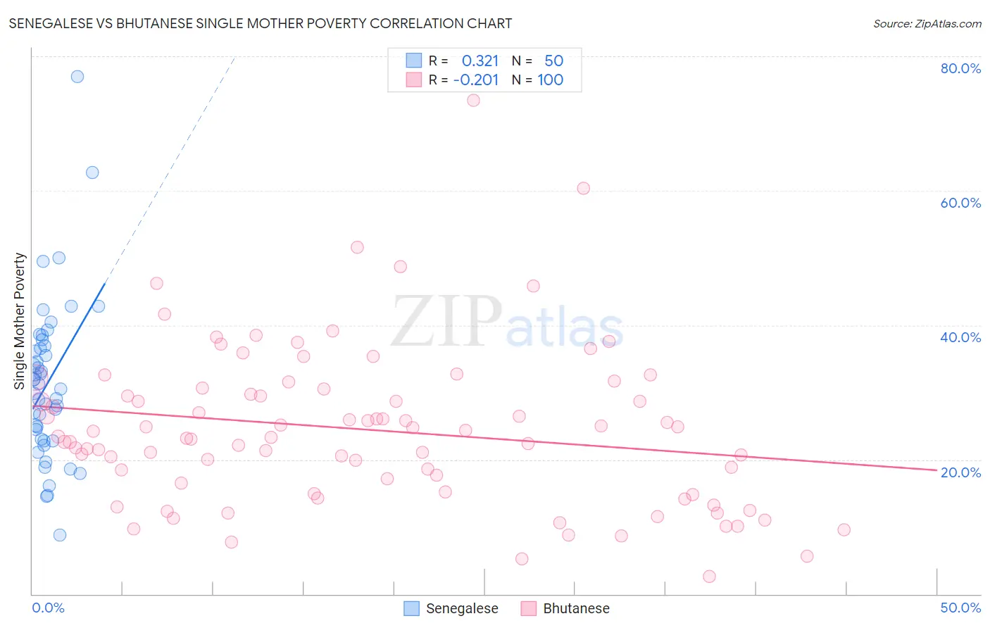 Senegalese vs Bhutanese Single Mother Poverty