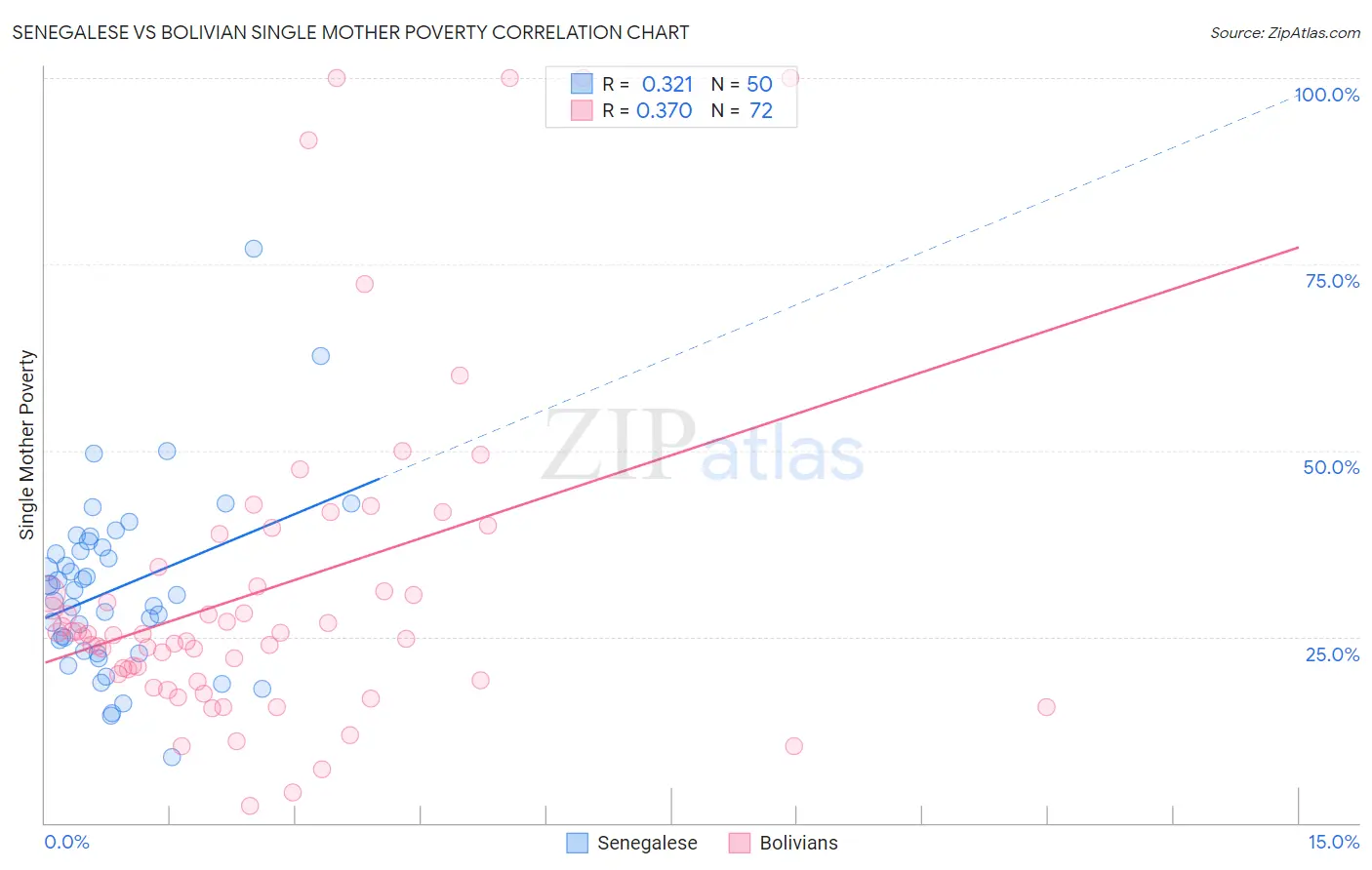 Senegalese vs Bolivian Single Mother Poverty