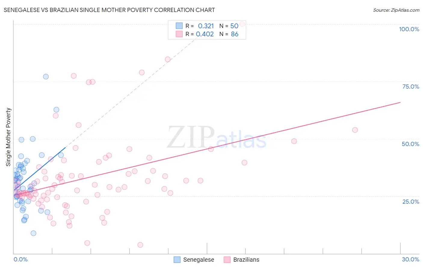 Senegalese vs Brazilian Single Mother Poverty