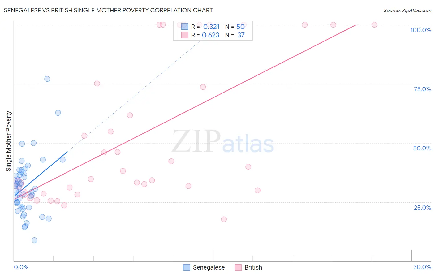 Senegalese vs British Single Mother Poverty