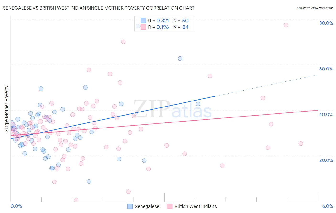 Senegalese vs British West Indian Single Mother Poverty