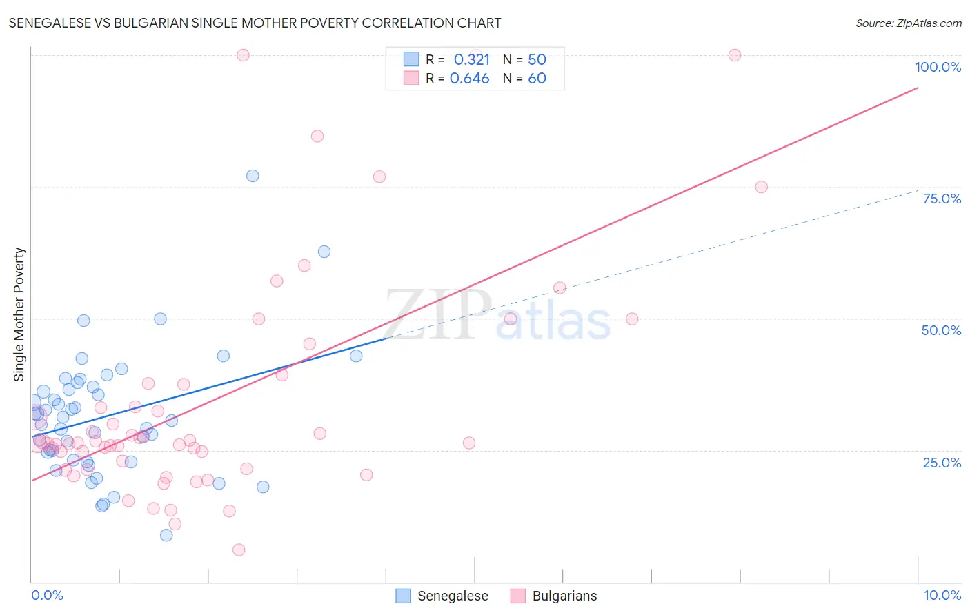 Senegalese vs Bulgarian Single Mother Poverty