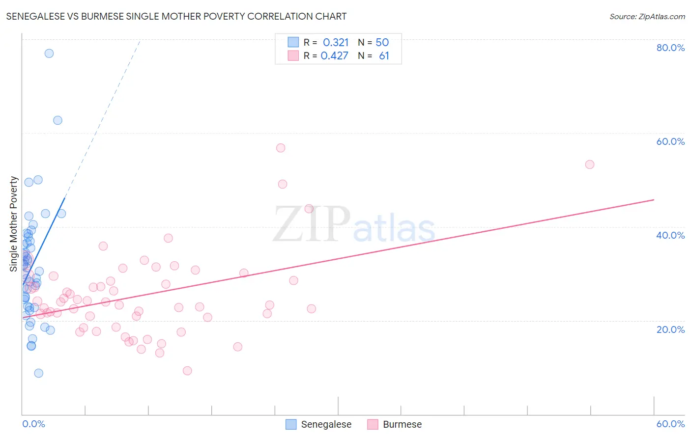 Senegalese vs Burmese Single Mother Poverty