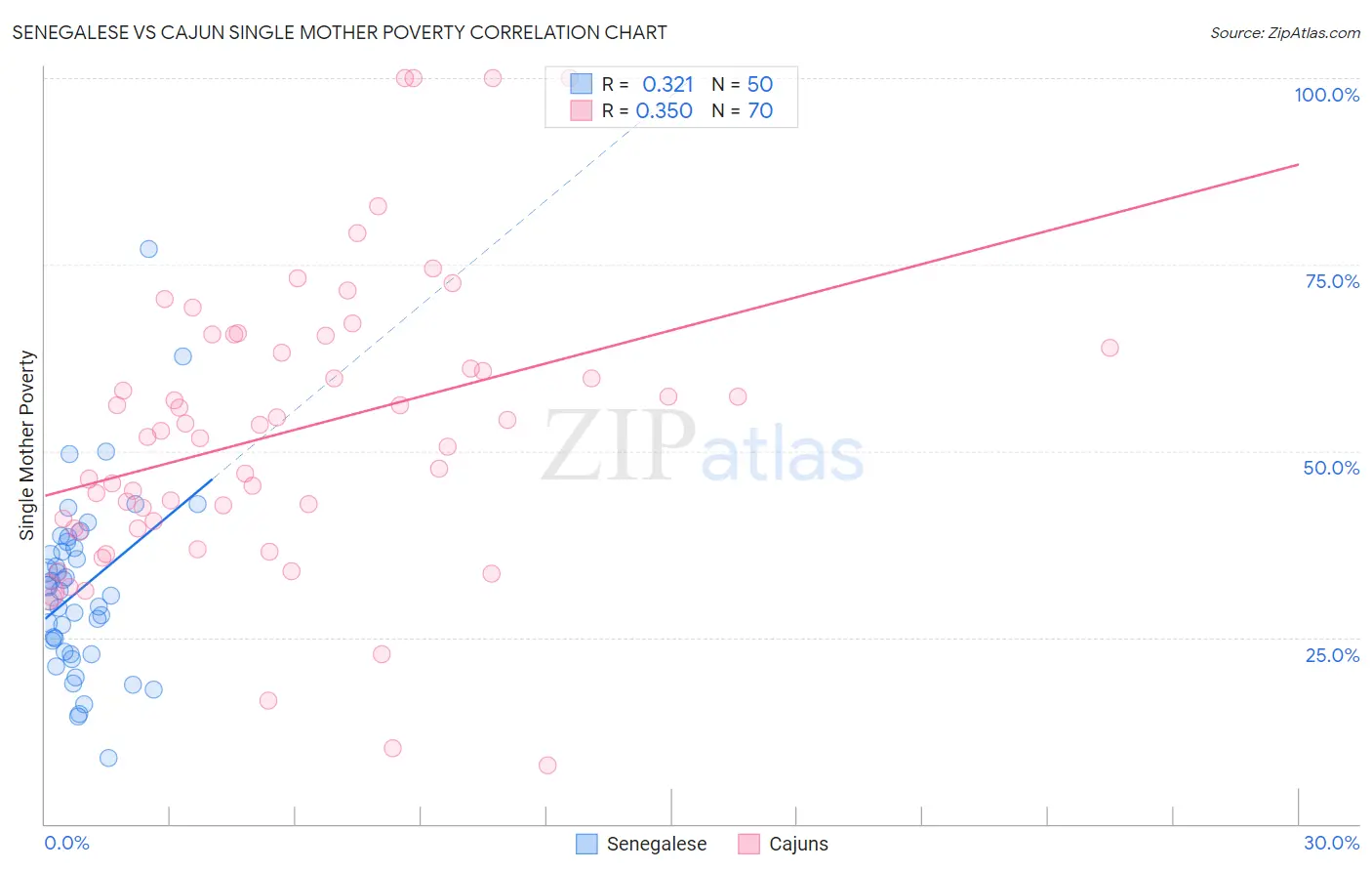 Senegalese vs Cajun Single Mother Poverty