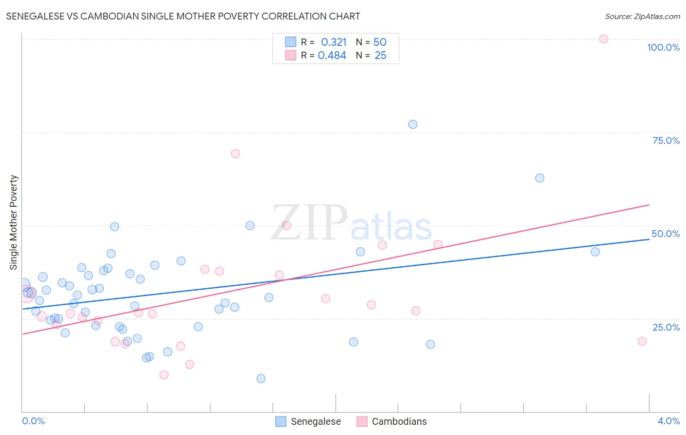 Senegalese vs Cambodian Single Mother Poverty
