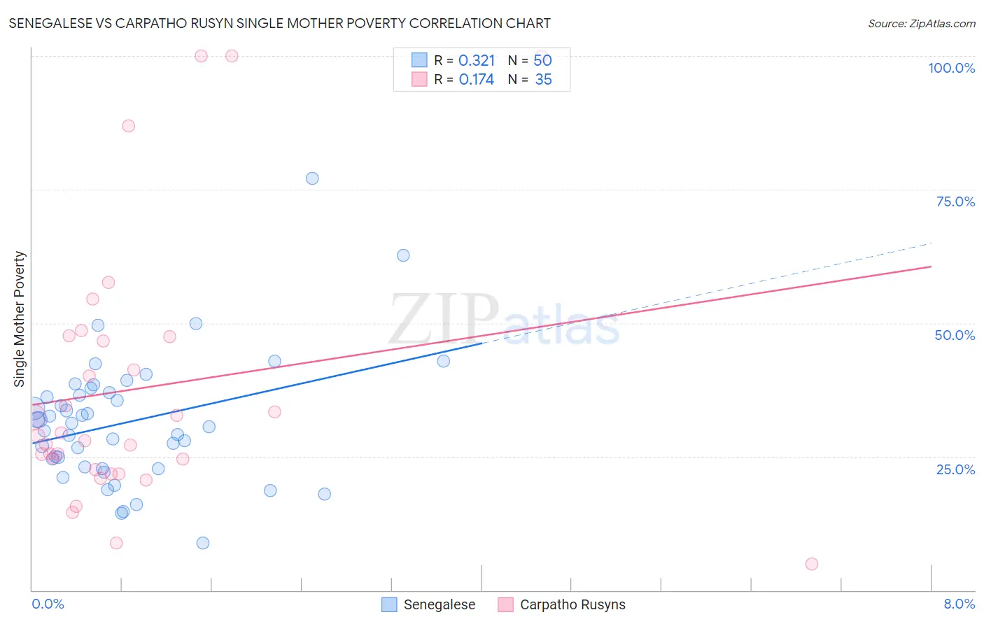 Senegalese vs Carpatho Rusyn Single Mother Poverty