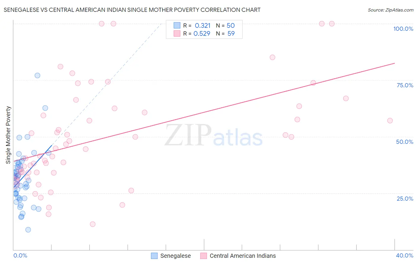 Senegalese vs Central American Indian Single Mother Poverty