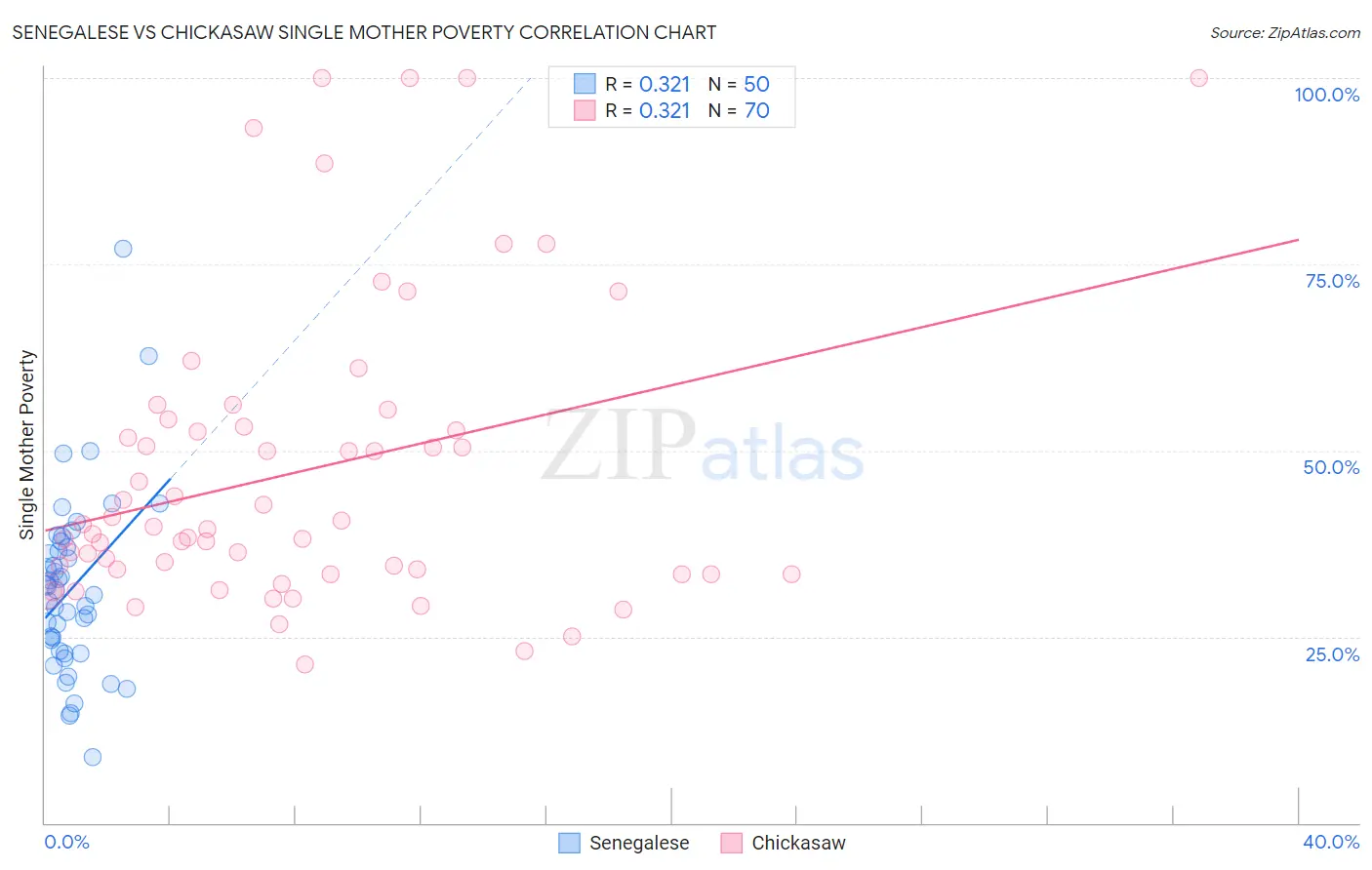 Senegalese vs Chickasaw Single Mother Poverty