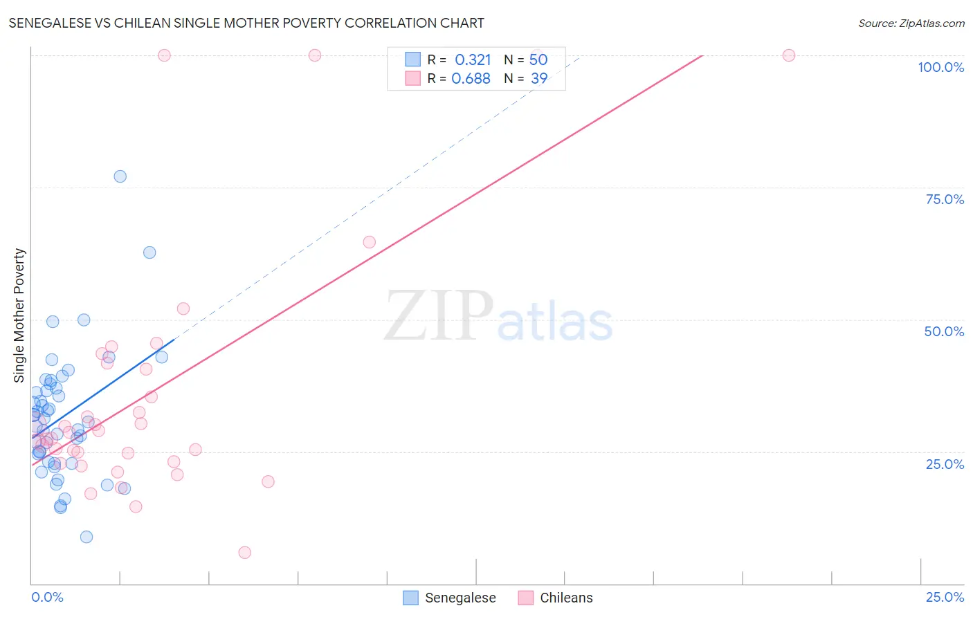 Senegalese vs Chilean Single Mother Poverty