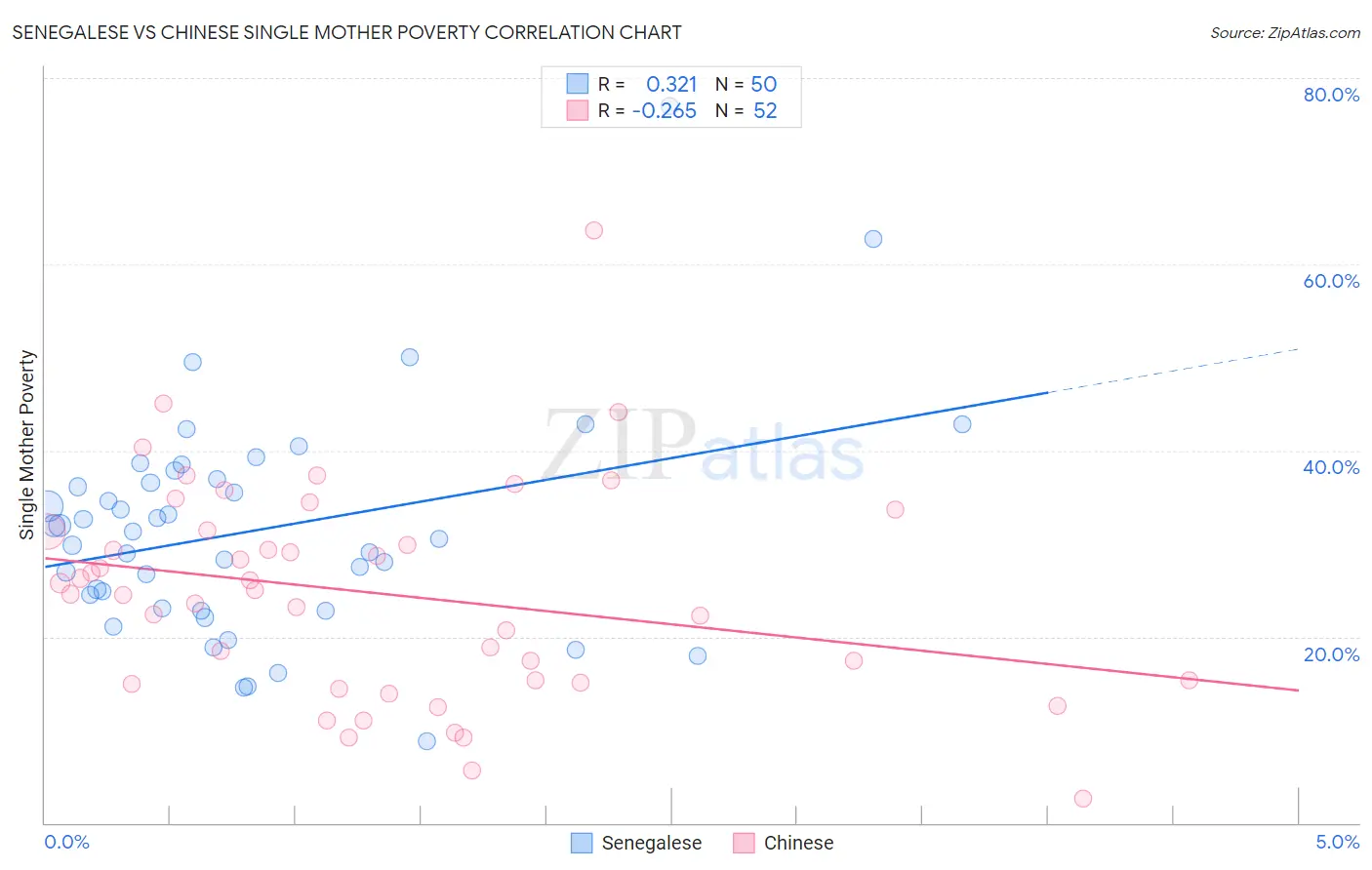 Senegalese vs Chinese Single Mother Poverty