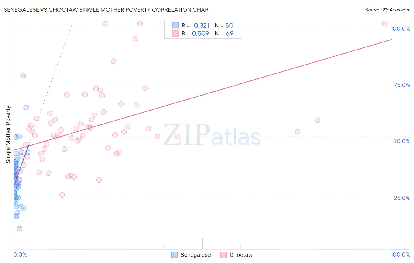 Senegalese vs Choctaw Single Mother Poverty