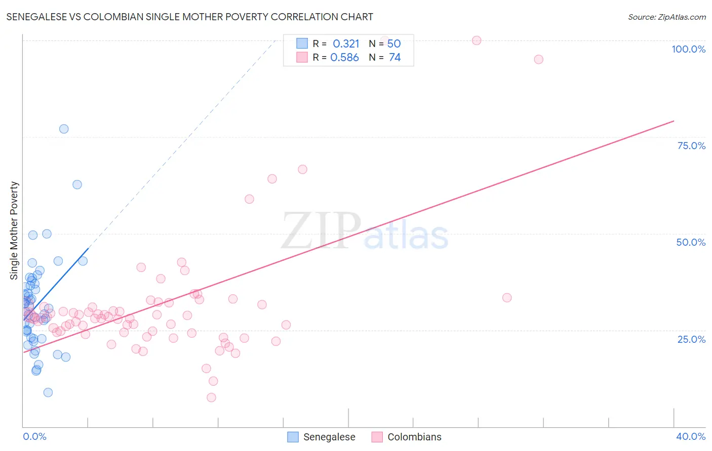 Senegalese vs Colombian Single Mother Poverty