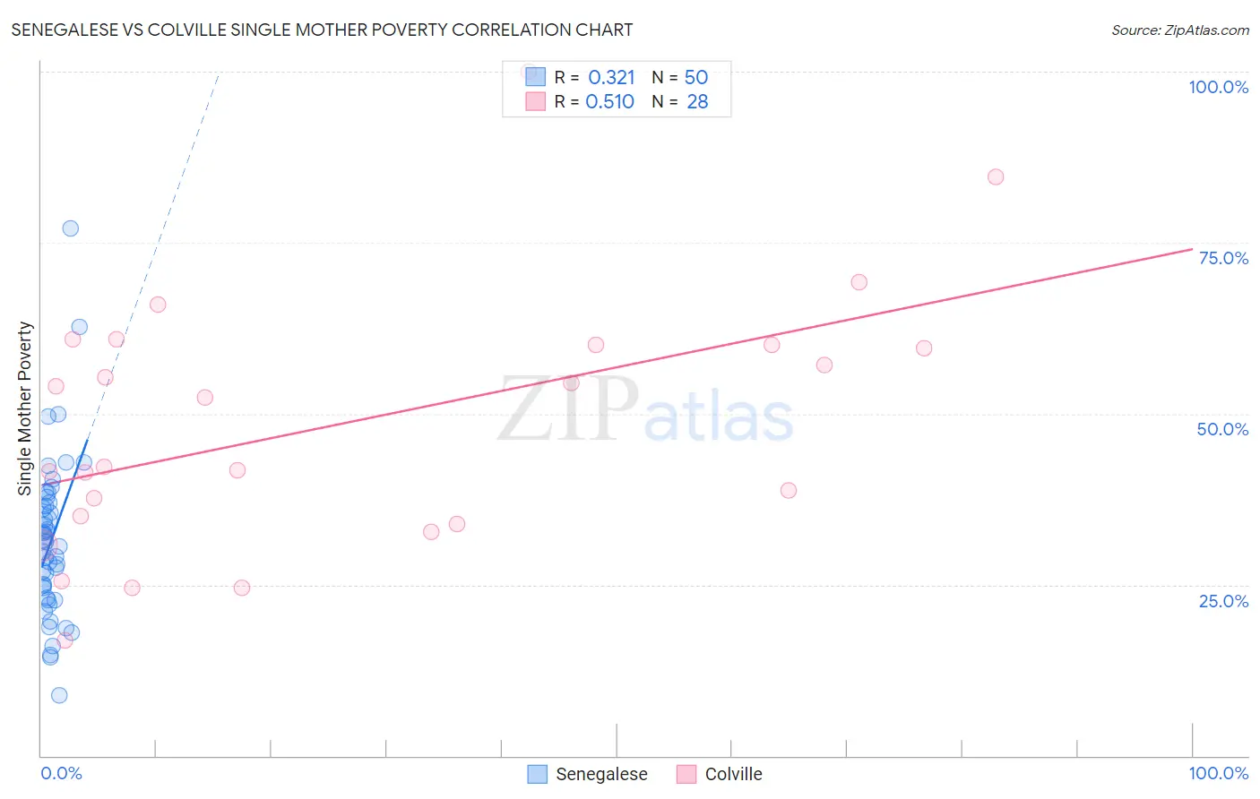Senegalese vs Colville Single Mother Poverty