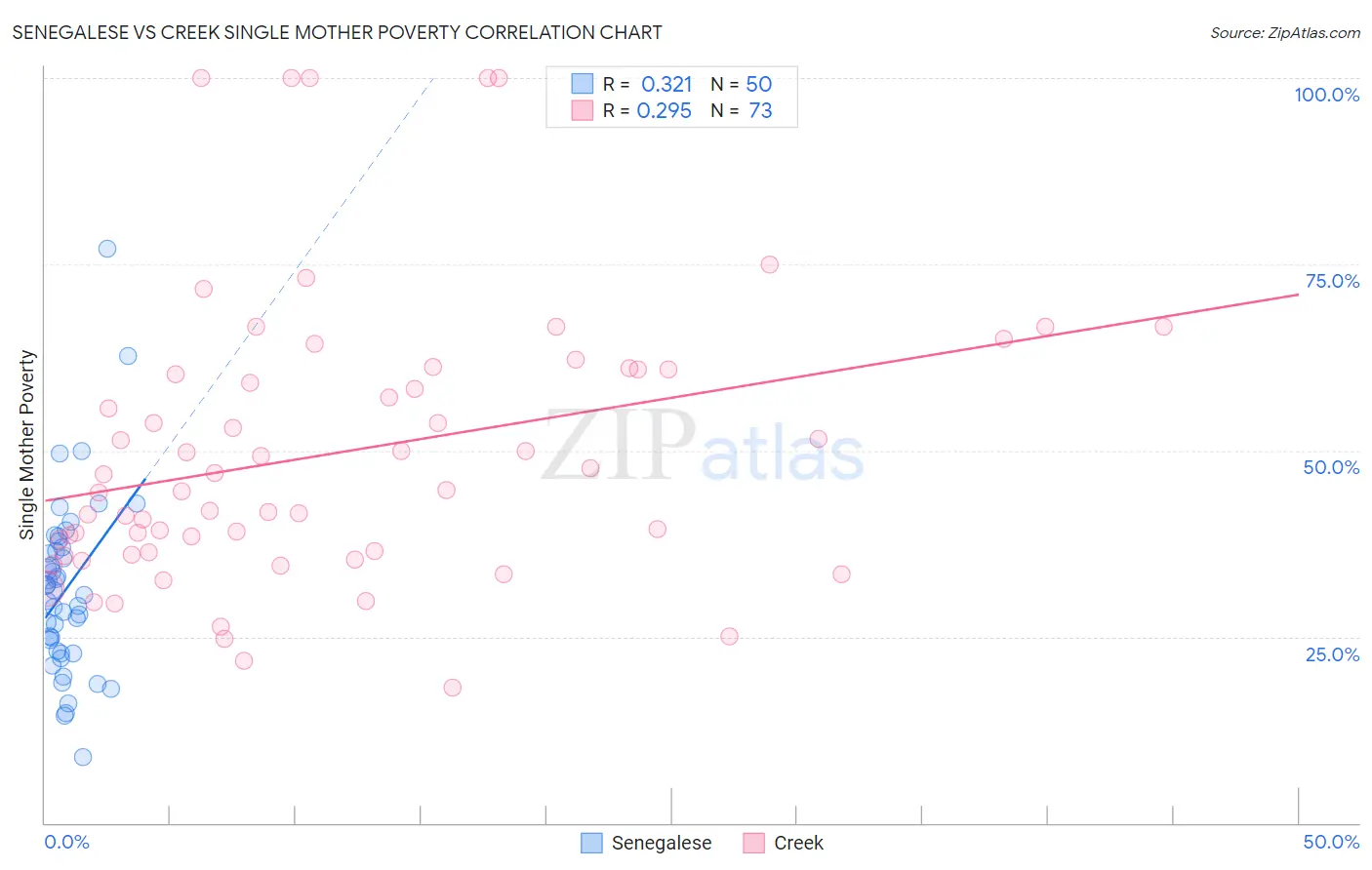 Senegalese vs Creek Single Mother Poverty