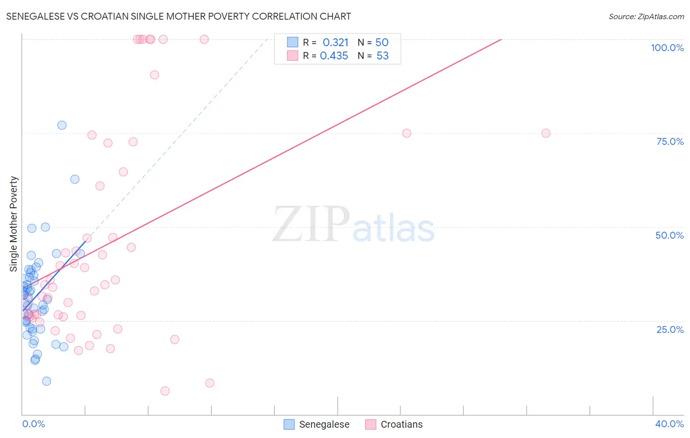 Senegalese vs Croatian Single Mother Poverty