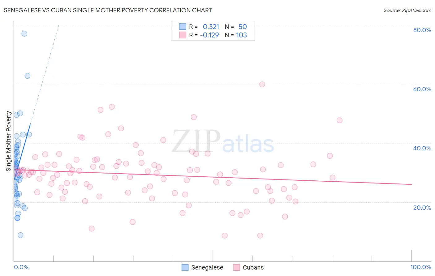 Senegalese vs Cuban Single Mother Poverty