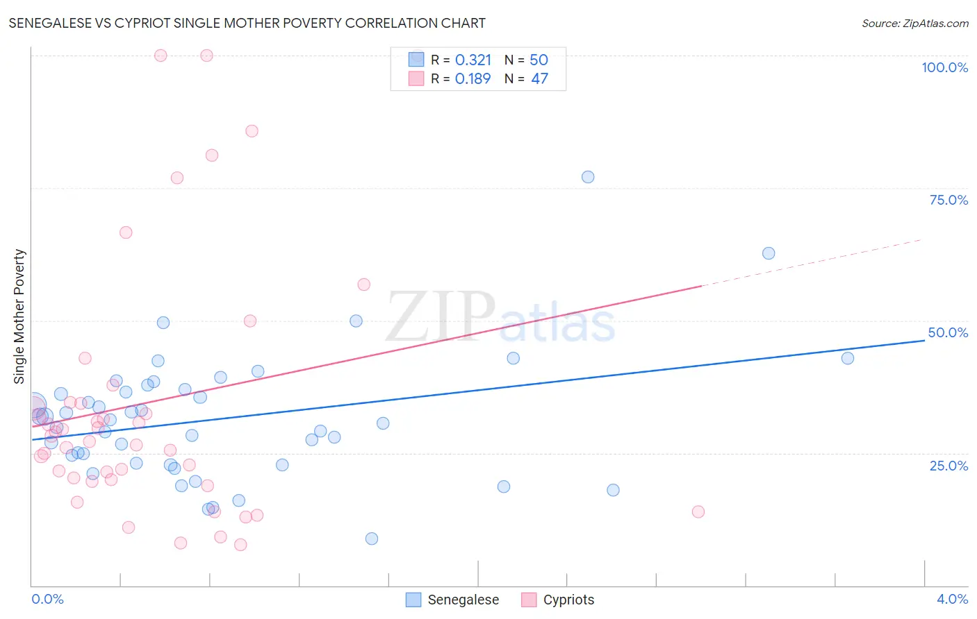 Senegalese vs Cypriot Single Mother Poverty
