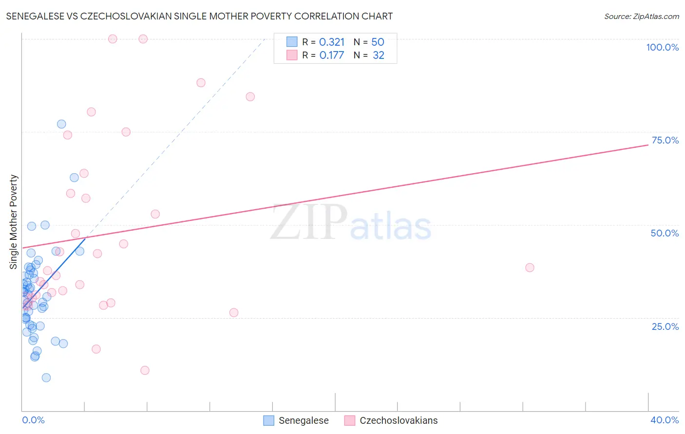 Senegalese vs Czechoslovakian Single Mother Poverty