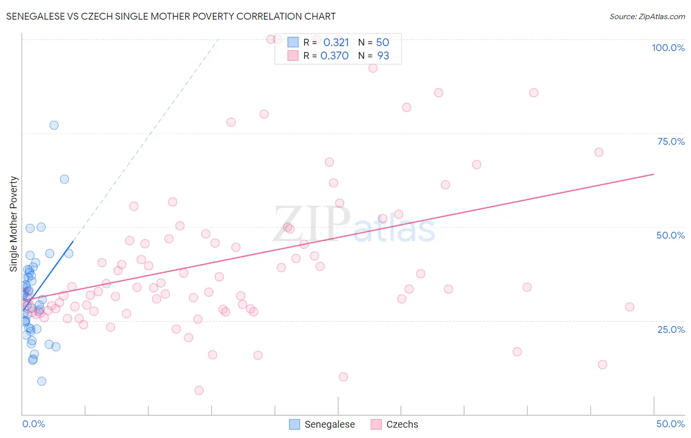 Senegalese vs Czech Single Mother Poverty