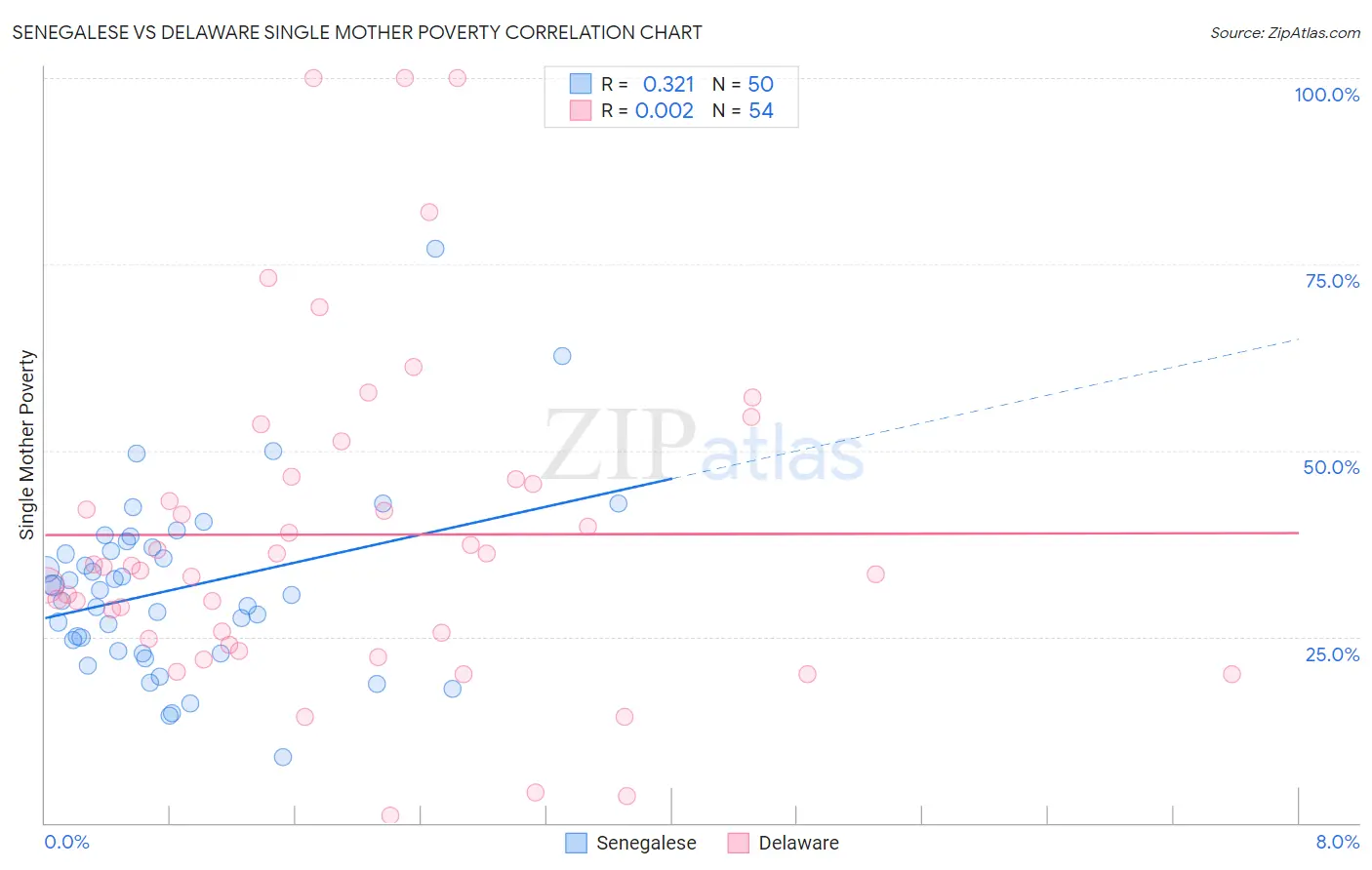 Senegalese vs Delaware Single Mother Poverty