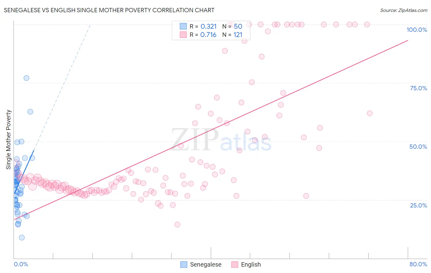 Senegalese vs English Single Mother Poverty