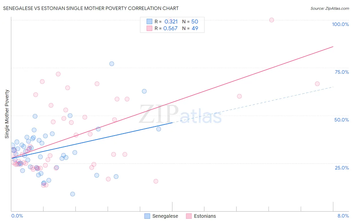 Senegalese vs Estonian Single Mother Poverty