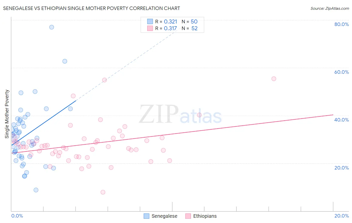 Senegalese vs Ethiopian Single Mother Poverty