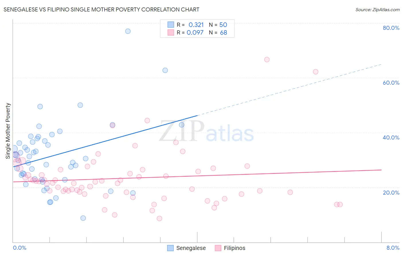 Senegalese vs Filipino Single Mother Poverty