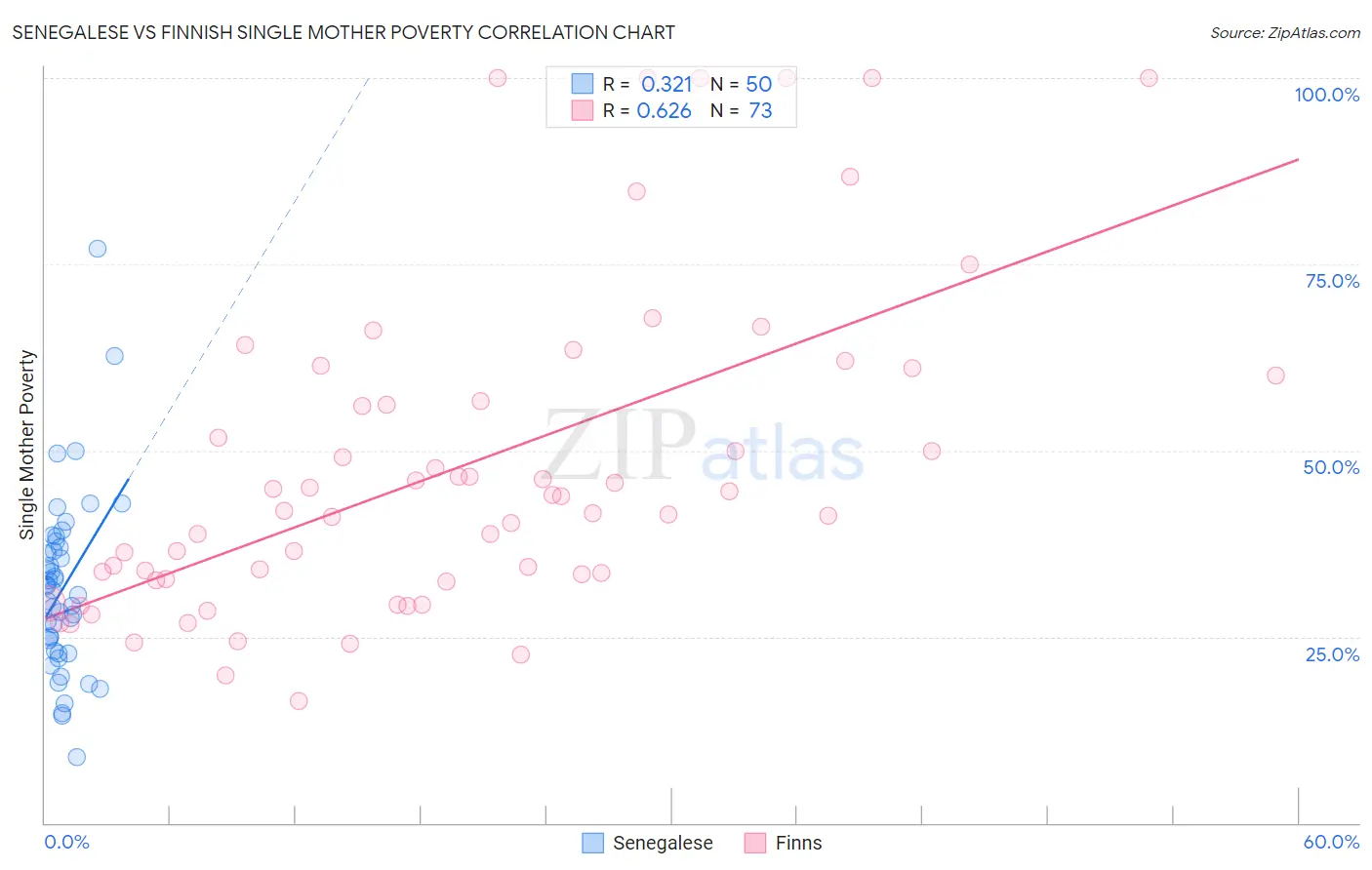 Senegalese vs Finnish Single Mother Poverty